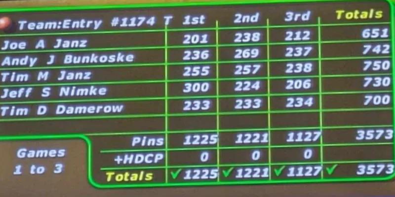 T.J.'s Pro Shop totals 3,573 to take team lead at 2024 Wisconsin State USBC State Tournament