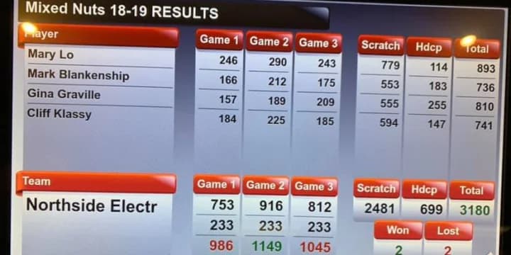 Eric Pederson fires 826, Matt Callies 816-300; Mary Lo just misses women’s season-high with 779