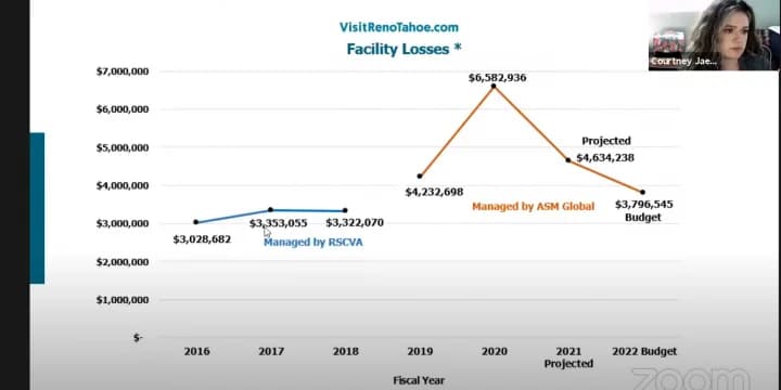 RSCVA moves toward bringing management of National Bowling Stadium, other Reno properties back in-house