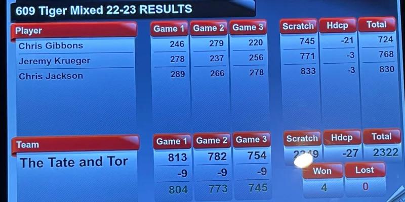 Chris Jackson fires 833 to lead 3-man team to 2,349 to top latest Madison area bowling