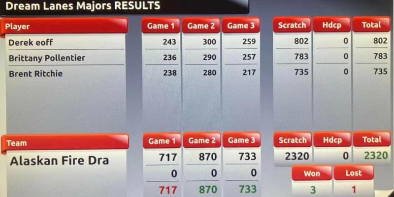 Derek Eoff, Brittany Pollentier, Brent Ritchie fire 870 game at Dream Lanes to just miss an all-time USBC record