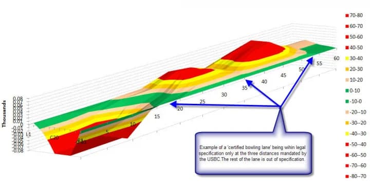 Biggest source of inequity in bowling is relatively unknown factor: lane topography