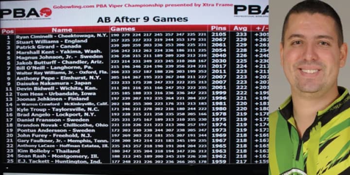 Ryan Ciminelli continues hot streak by leading qualifying of PBA Viper Championship